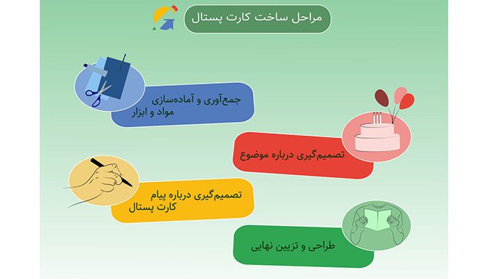 مراحل ساخت کارت پستال