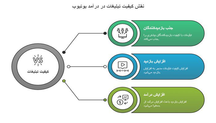 نقش کیفیت تبلیغات در درآمد یوتیوب