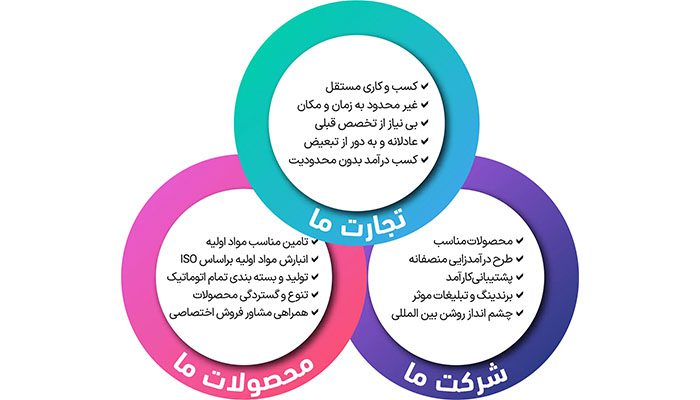 شرکت های بازاریابی شبکه ای ایران