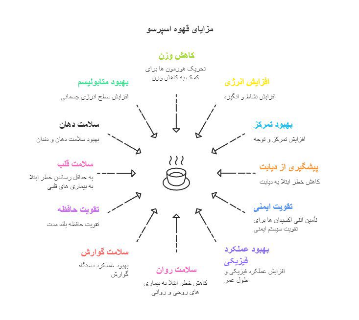 یک شات اسپرسو چند میلی گرم کافئین دارد؟ 6 مزایای قهوه