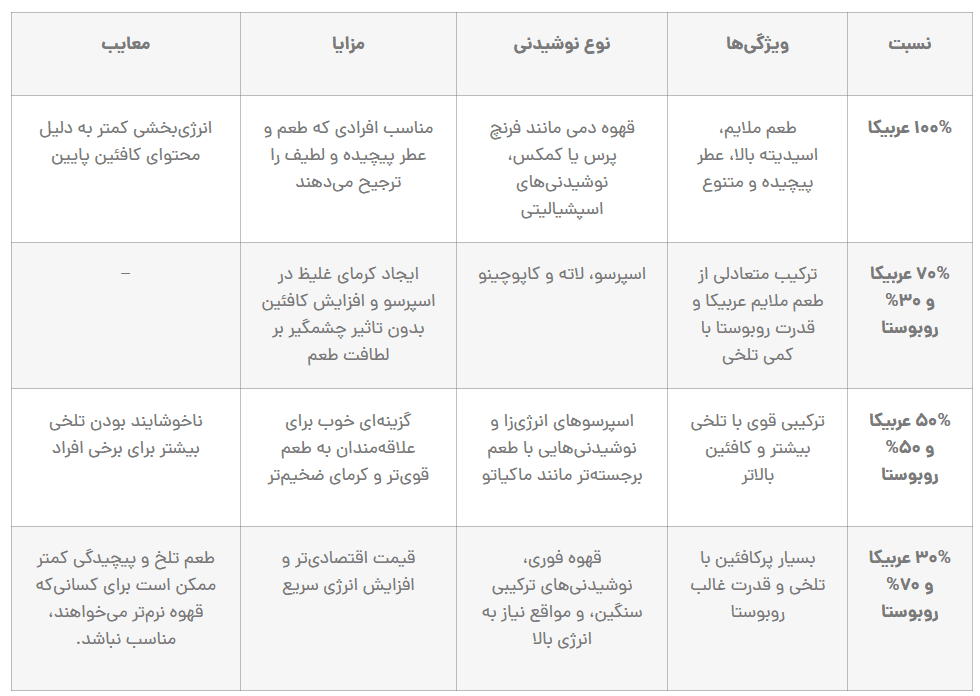 نسبت ترکیب عربیکا و روبوستا