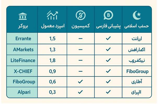 مقایسه بروکرها