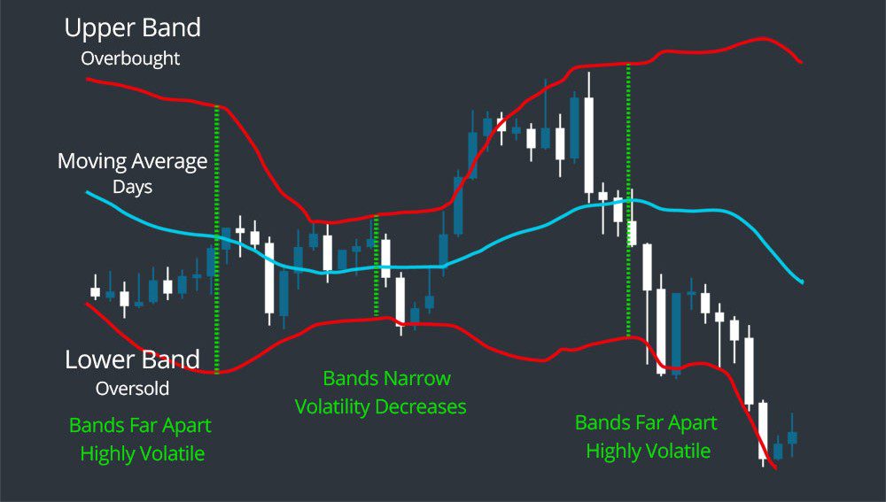 Bollinger bands