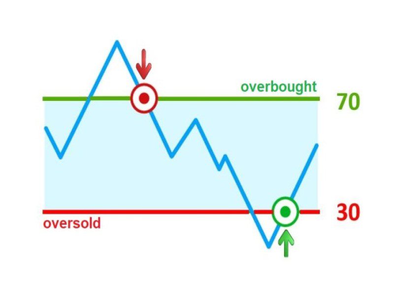 RSI indicator