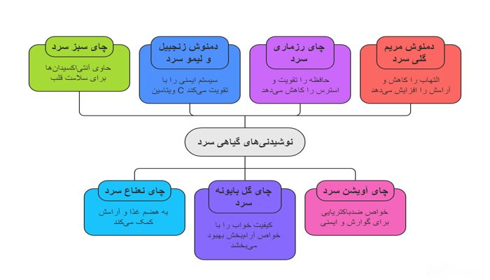 نوشیدنی های سرد که برای بدن مفید هستند