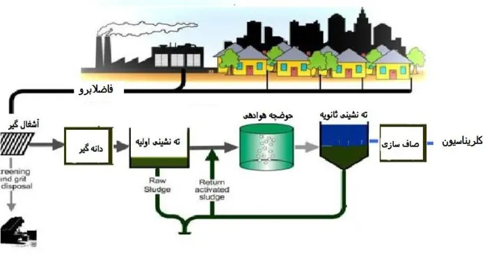 تصفیه فاضلاب صنعتی 3 تصفیه فاضلاب صنعتی