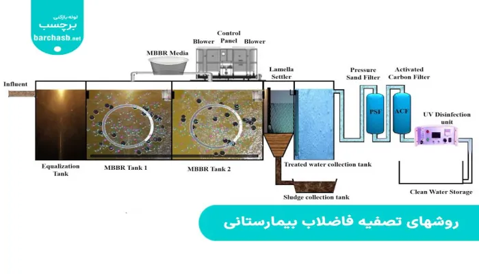 تصفیه فاضلاب بیمارستانی 3 مراحل تصفیه فاضلاب بیمارستانی