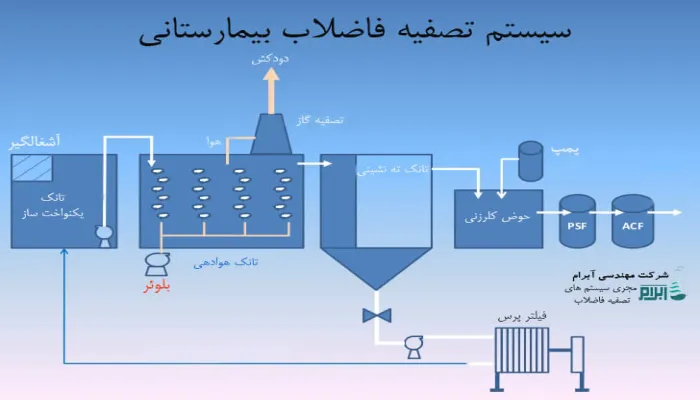 تصفیه فاضلاب بیمارستانی 2 تصفیه فاضلاب بیمارستانی