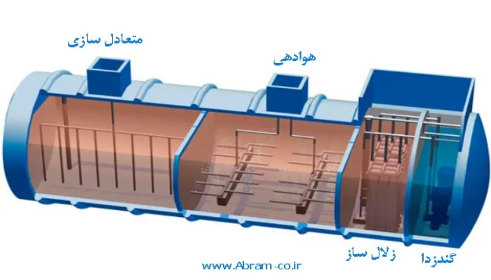 تصفیه فاضلاب بهداشتی 4 فاضلاب بهداشتی