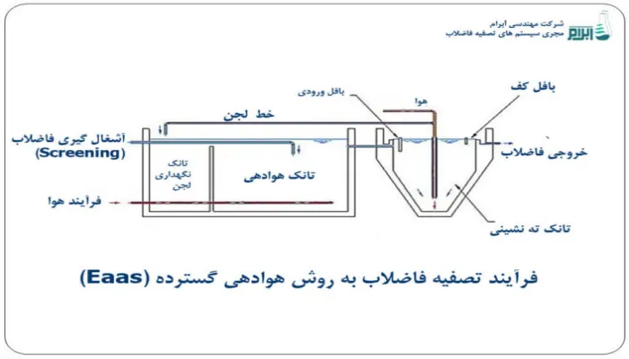 تصفیه فاضلاب بهداشتی 2 فاضلاب بهداشتی