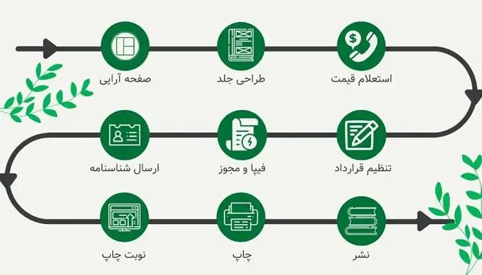 راهنمای چاپ کتاب شعر 2 راهنمای-چاپ-کتاب-شعر