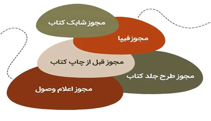 قوانین و مجوزهای لازم برای چاپ کتاب در ایران 5 انواع مجوز چاپ کتاب