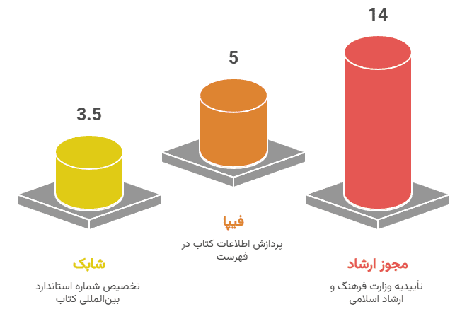 مدت‌زمان لازم برای دریافت هر مجوز