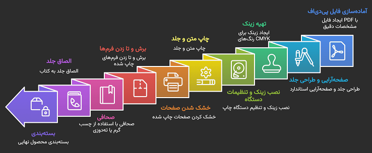 مراحل چاپ افست کتاب