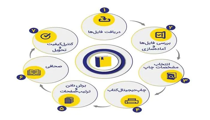 مزایا و معایب چاپ کتاب با تیراژ پایین 6 تیراژ پایین چاپ کتاب