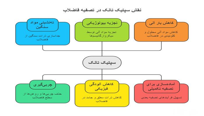 نقش سپتیک تانک در تصفیه فاضلاب