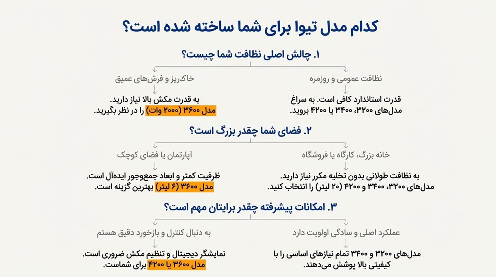 انواع جاروبرقی سطلی تیوا 2 کدام مدل تیوا مناسبتر است؟
