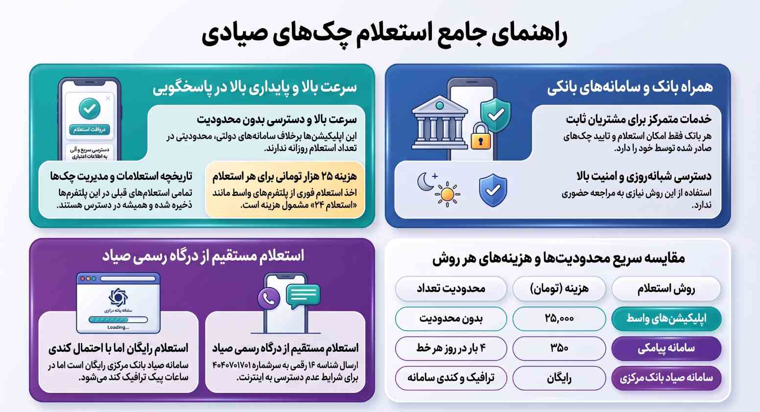 آموزش روش های مختلف استعلام چک صیادی 3 آشنایی با روشهای استعلام چکهای صیادی