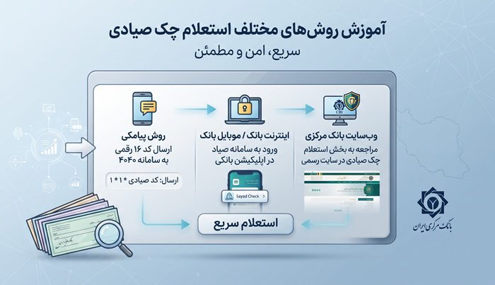 آموزش روش های مختلف استعلام چک صیادی 1 آموزش روش های مختلف استعلام چک صیادی