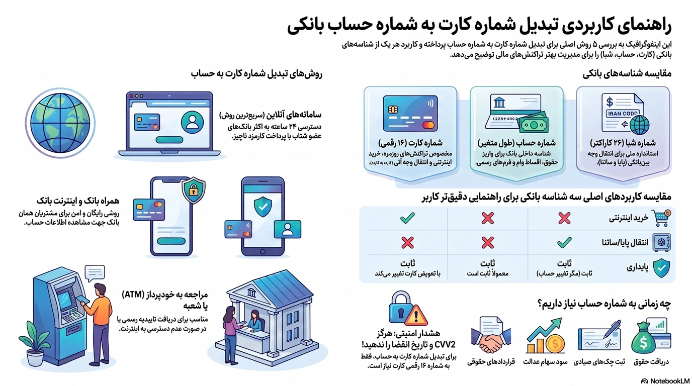 آموزش تبدیل شماره کارت به حساب برای تمامی بانک ها 2 تبدیل شماره کارت به حساب
