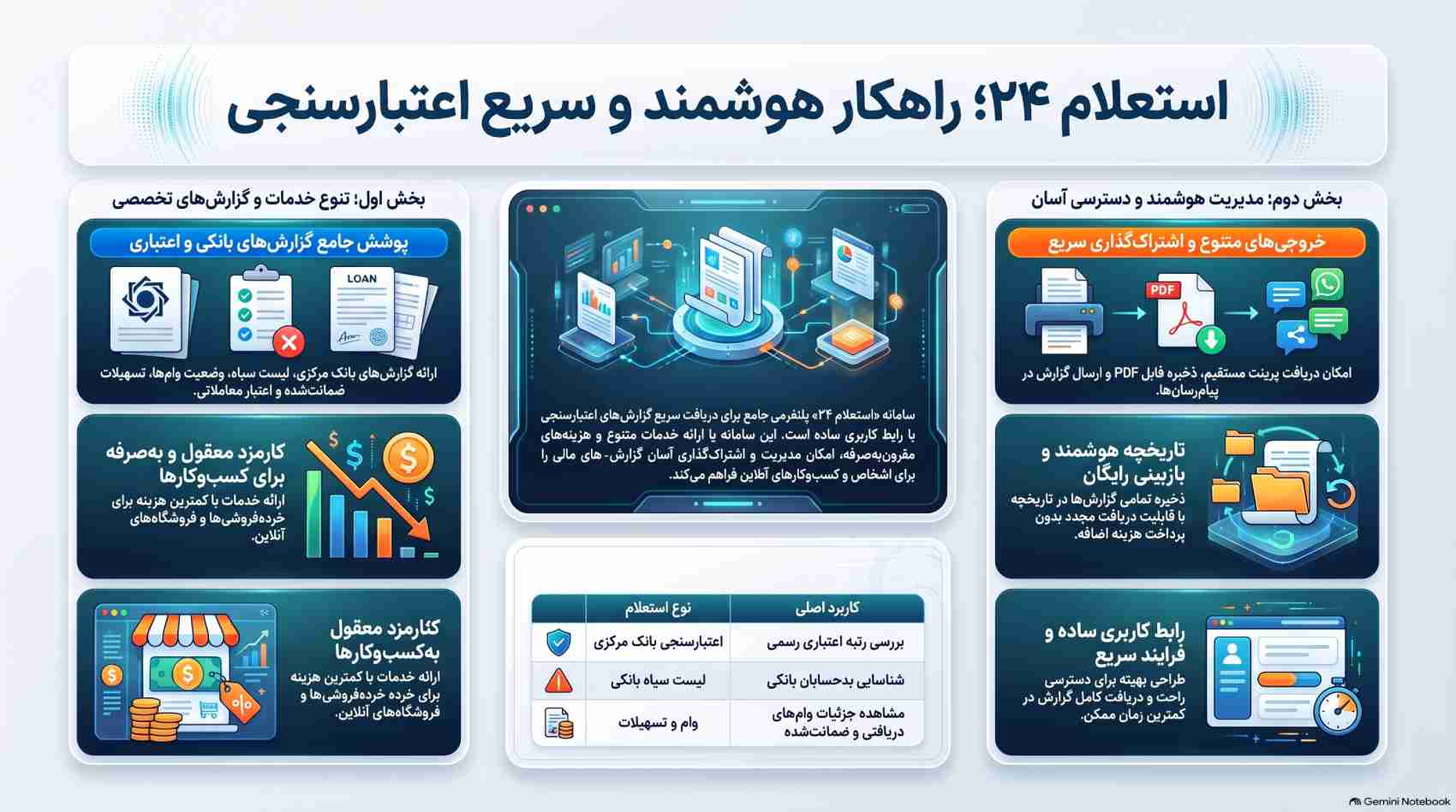 بهترین سامانه اعتبارسنجی بانکی 3 استعلام 24؛ رابط کاربری خوب، دریافت سریع گزارش اعتبارسنجی