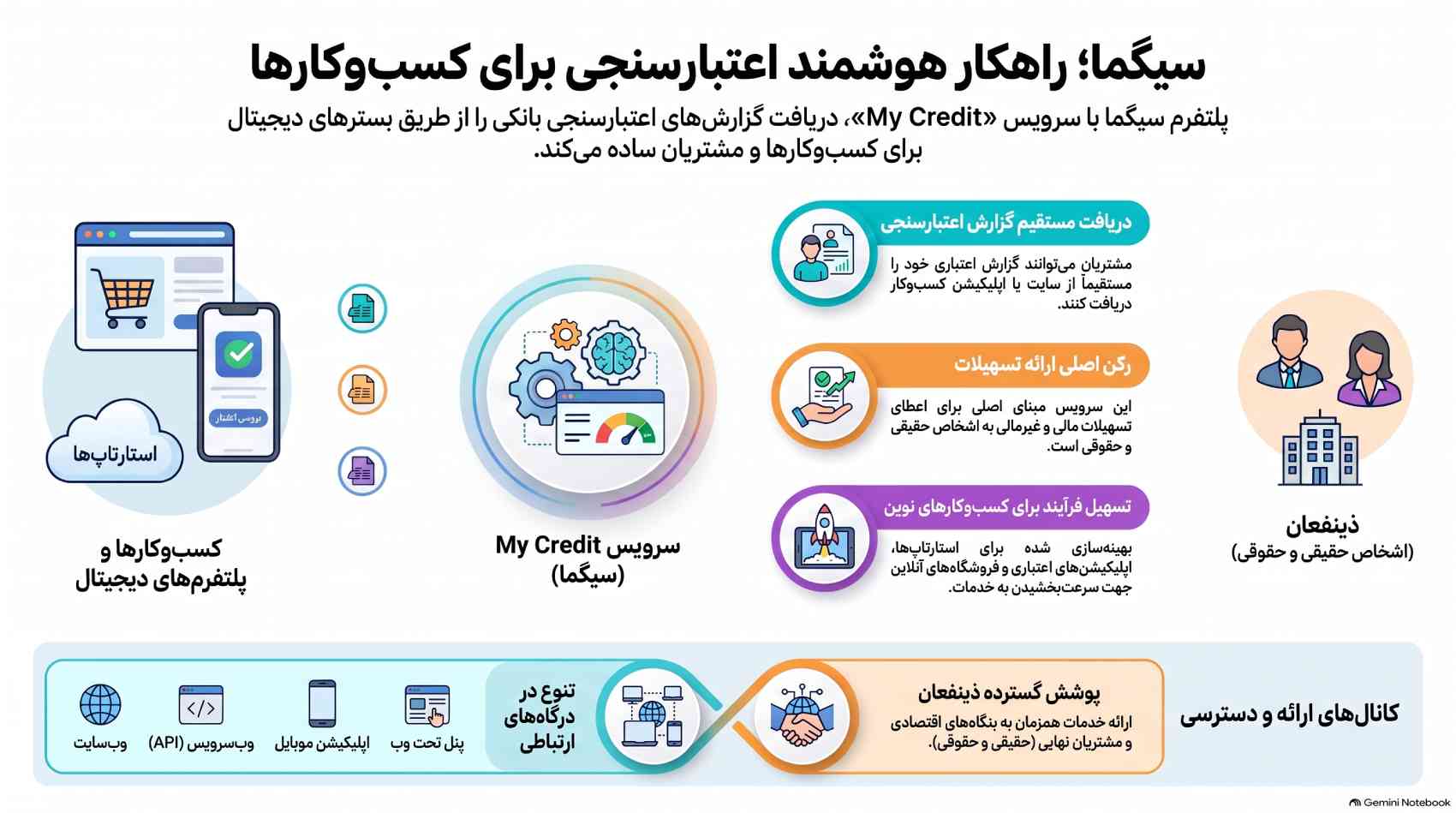 بهترین سامانه اعتبارسنجی بانکی 4 سیگما؛ بهترین سامانه اعتبارسنجی برای کسبوکارها
