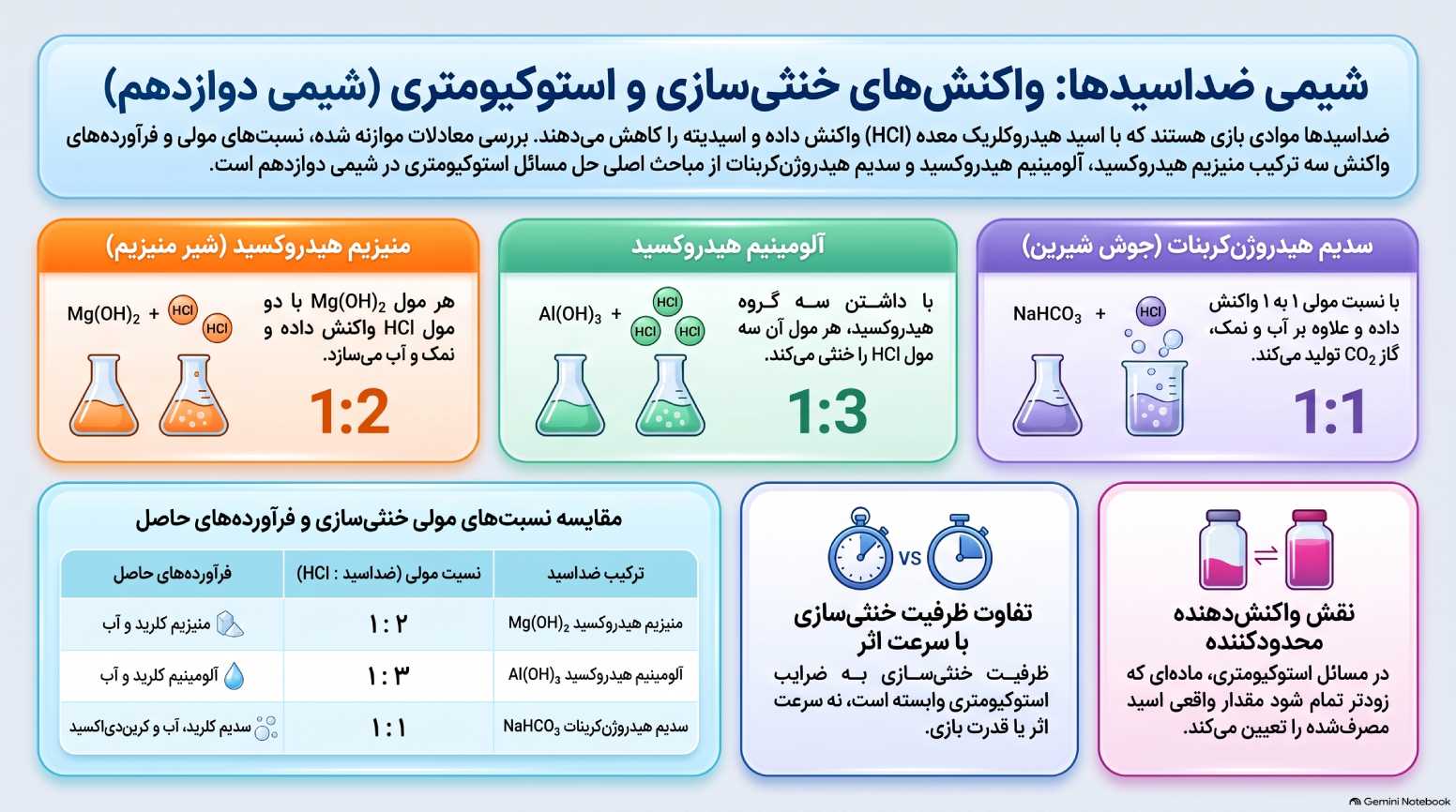 ضد اسید چیست شیمی دوازدهم 2 شیمی ضداسیدها و استوکیومتری خنثیسازی