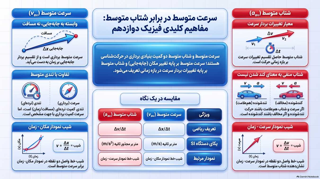 سرعت متوسط و شتاب متوسط
