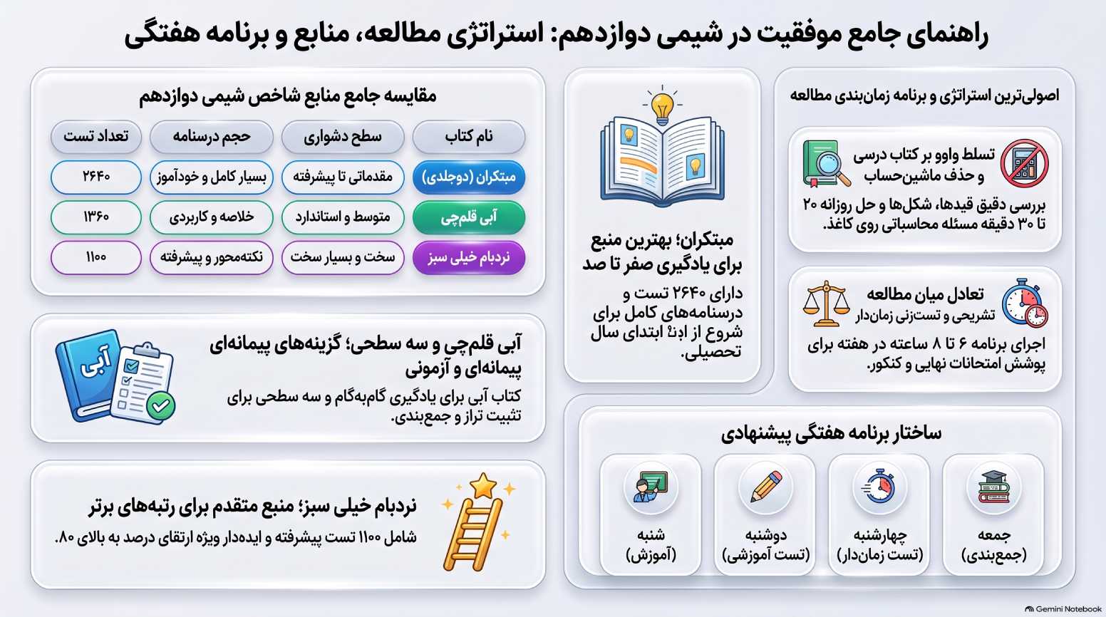 شیمی دوازدهم چی بخونم؟ بهترین روش مطالعه، منابع و مقایسه کتابها 2 راهنمای موفقیت در شیمی دوازدهم