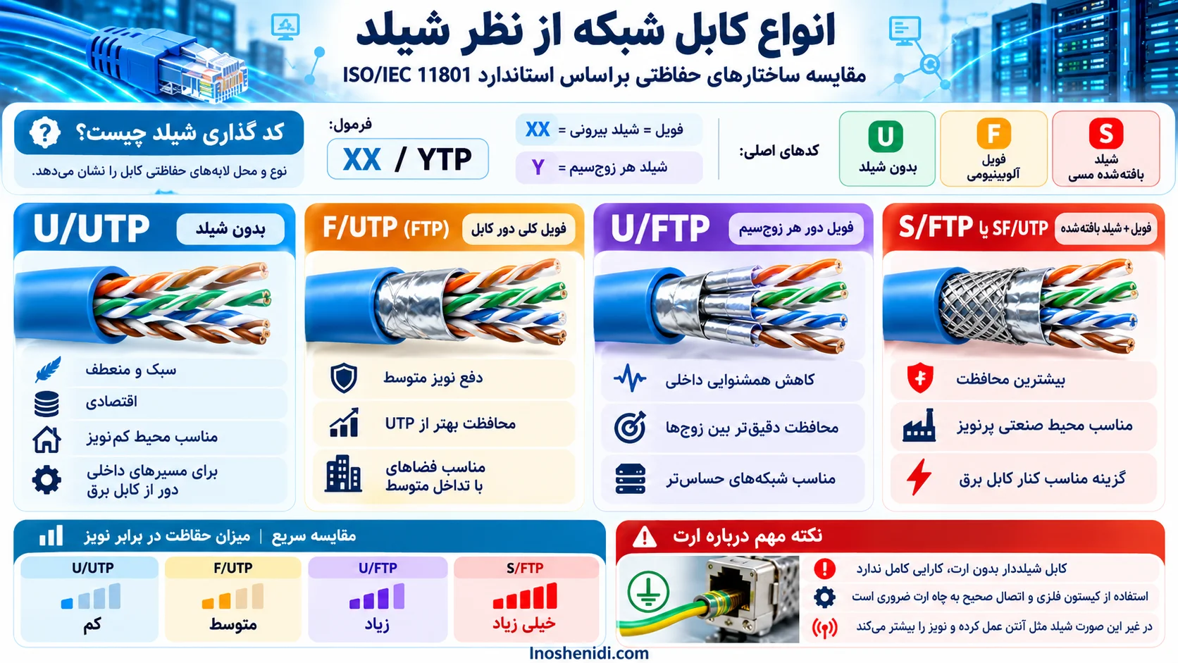 انواع کابل شبکه از نظر شیلد و لایه‌های حفاظتی نویز