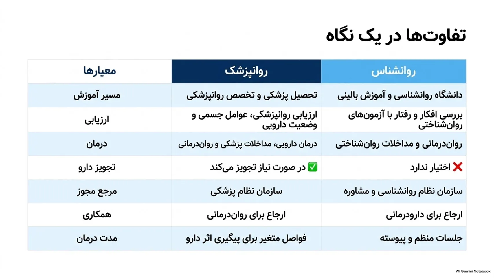 بررسی تفاوت های دقیق تر درمانگران