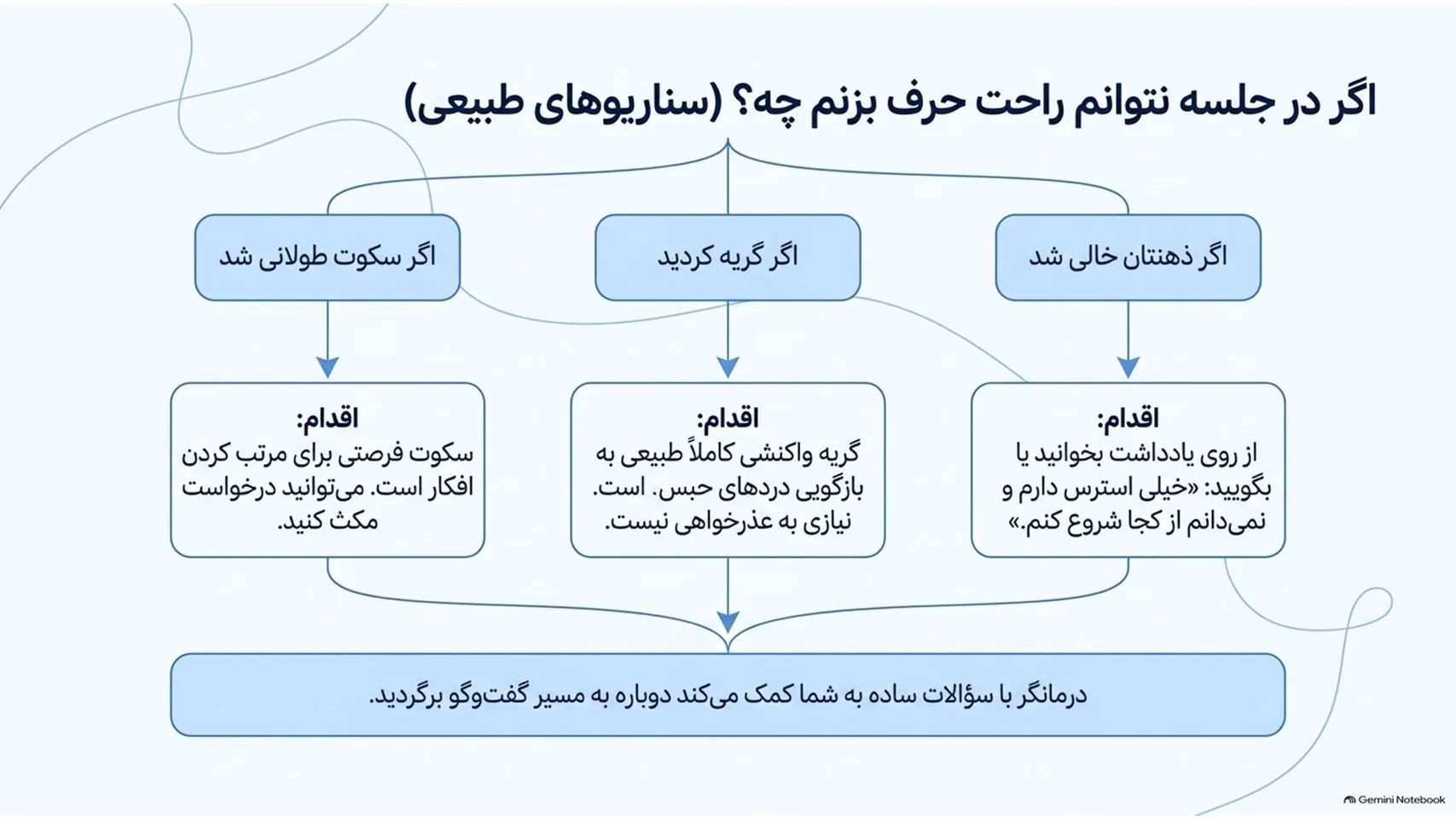 چک‌لیست قبل، حین و بعد از جلسه اول روانشناسی