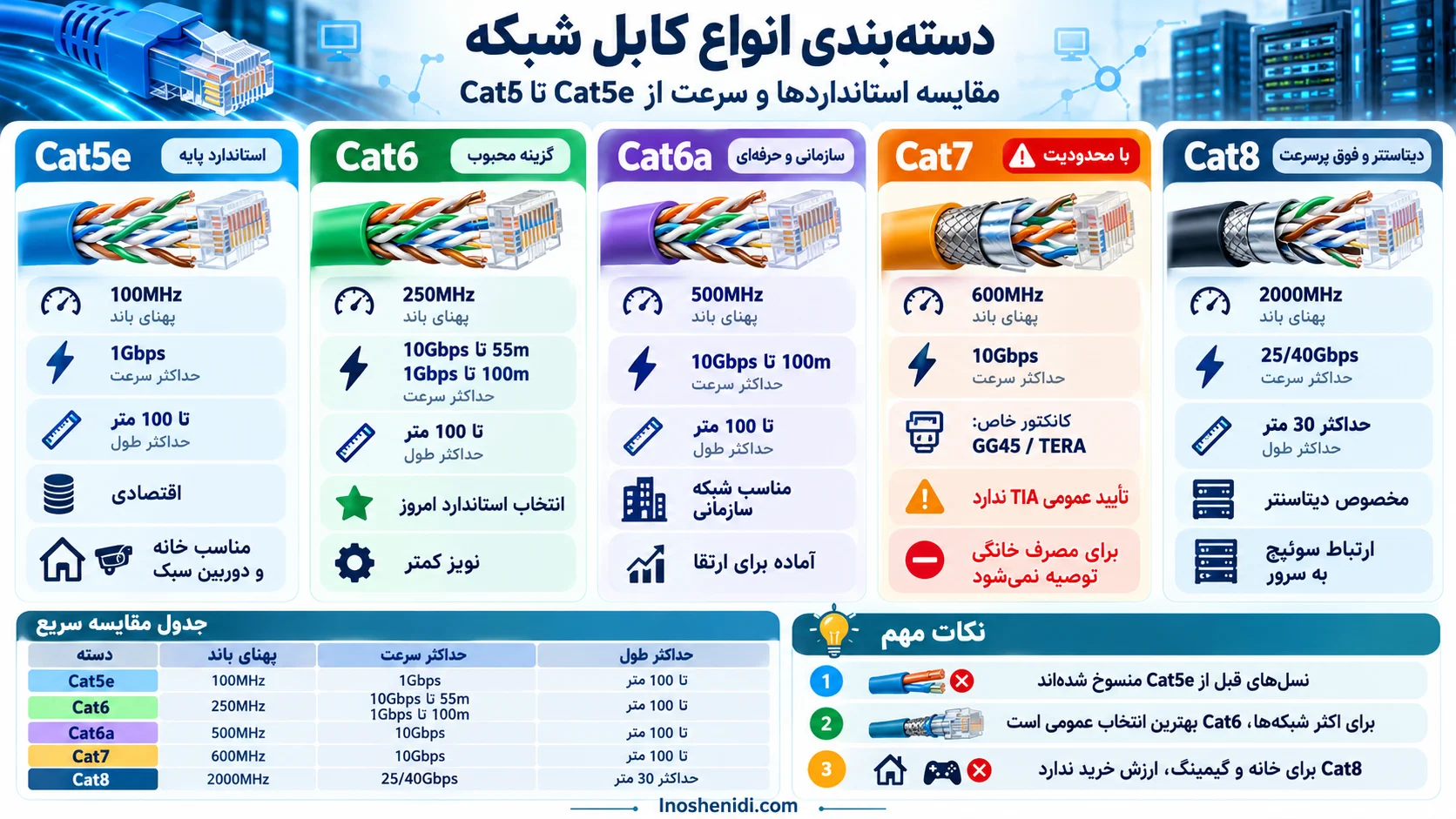 دسته‌بندی انواع کابل شبکه براساس استاندارد و سرعت