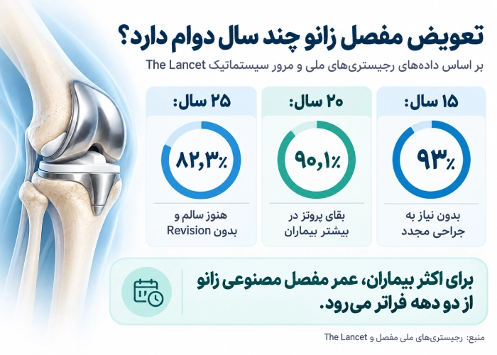 تعویض مفصل زانو چند سال دوام دارد؟ آمار ۱۵، ۲۰ و ۲۵ ساله 2 تعویض مفصل زانو چند سال دوام دارد
