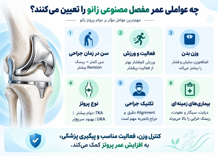 تعویض مفصل زانو چند سال دوام دارد؟ آمار ۱۵، ۲۰ و ۲۵ ساله 4 عوامل تعیین عمر مفصل مصنوعی زانو